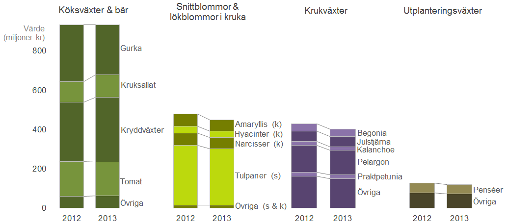 Statens Jordbruksverk 5 JO 28 SM 1401 Det uppskattade produktionsvärdet för bär och plantskoleväxter sjönk år 2013 jämfört med året innan (Figur B och Tablå A), med 6 respektive 7 %.