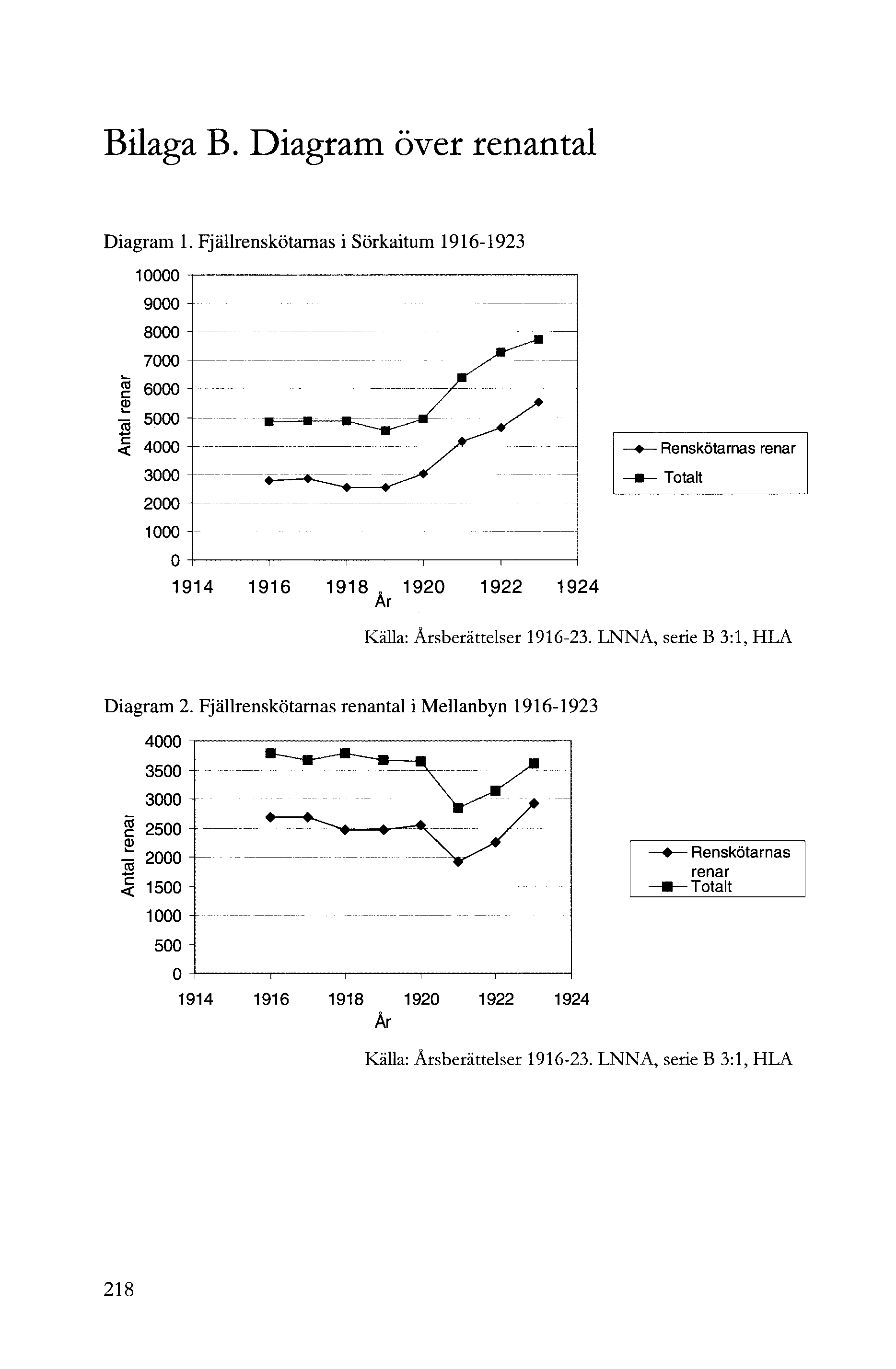 Bilaga B. Diagram över renantal Diagram. Fjällrenskötarnas i Sörkaitum 96-9 0000 - Renskötarnas renar - Totalt 96 98 0 90 Ar 9 94 Källa: Årsberättelser 96-.