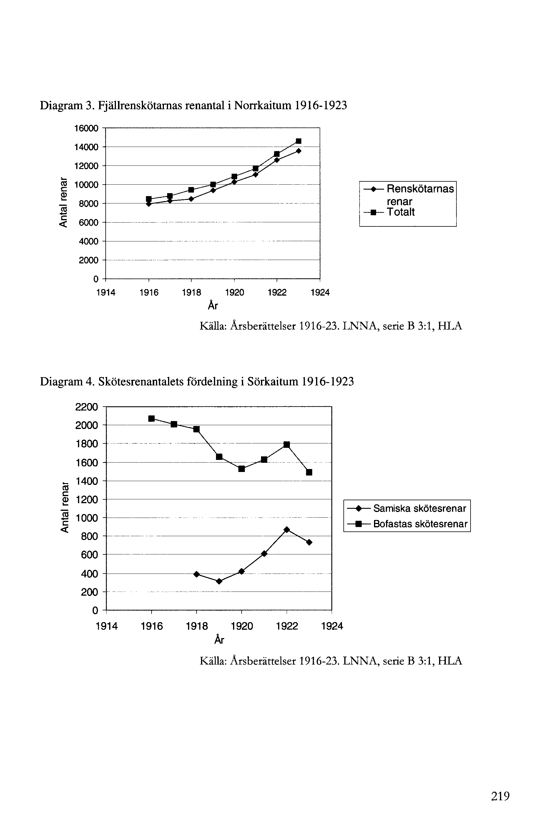 Diagram. Fjällrenskötarnas renantal i Norrkaitum 96-9 6000 4000 000 S 0000-8000 Renskötarnas renar Totalt 94 96 98 90 År 9 94 Källa: Årsberättelser 96-. LNNA, serie B :, HLA Diagram 4.