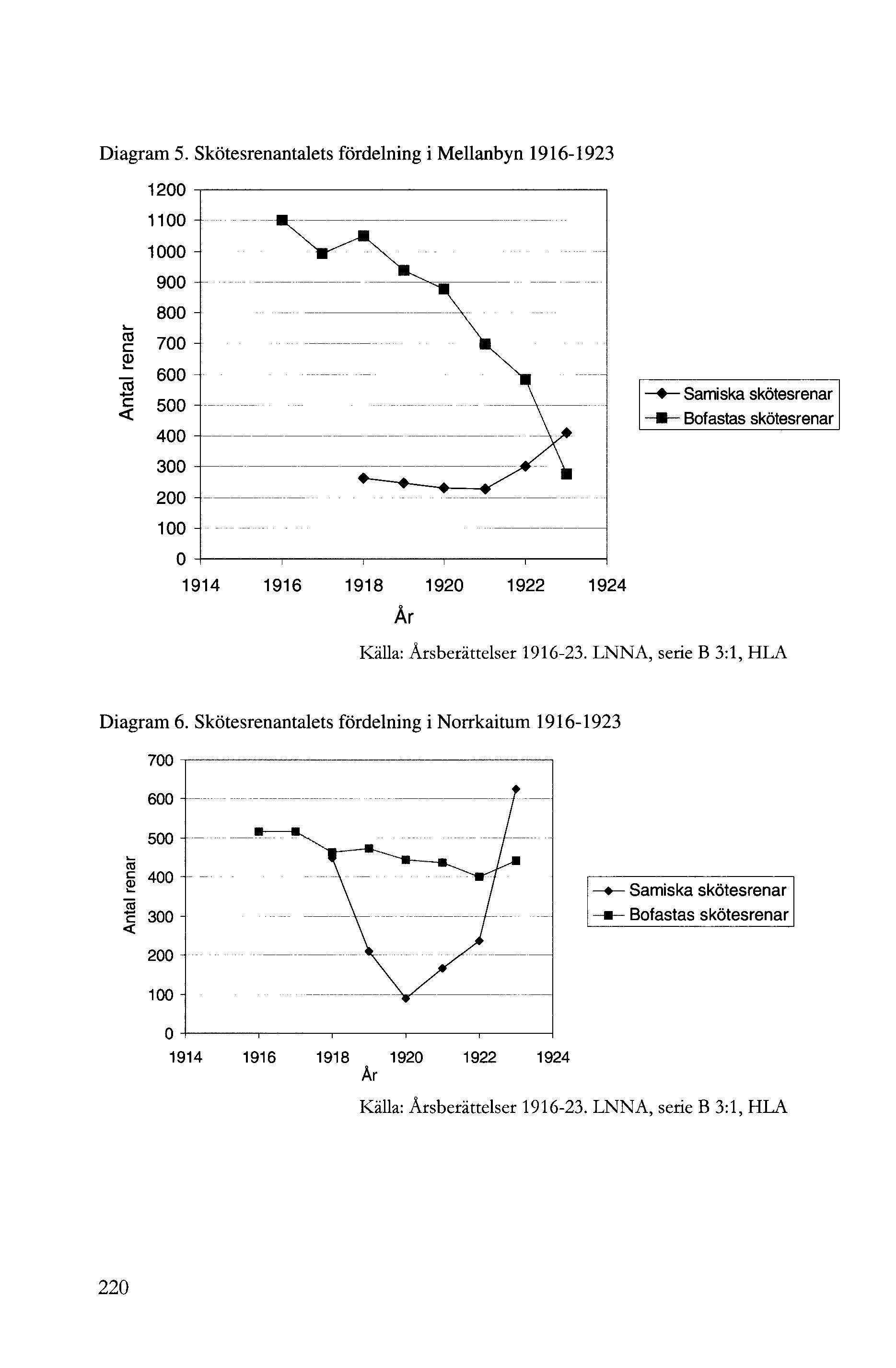 Diagram 5. Skötesrenantalets fördelning i Mellanbyn 96-9 00 00 000 900 800 700 600 500 400 00 00 00 0 94 96 98 90 9 94 År Samiska skötesrenar Bofastas skötesrenar Källa: Årsberättelser 96-.