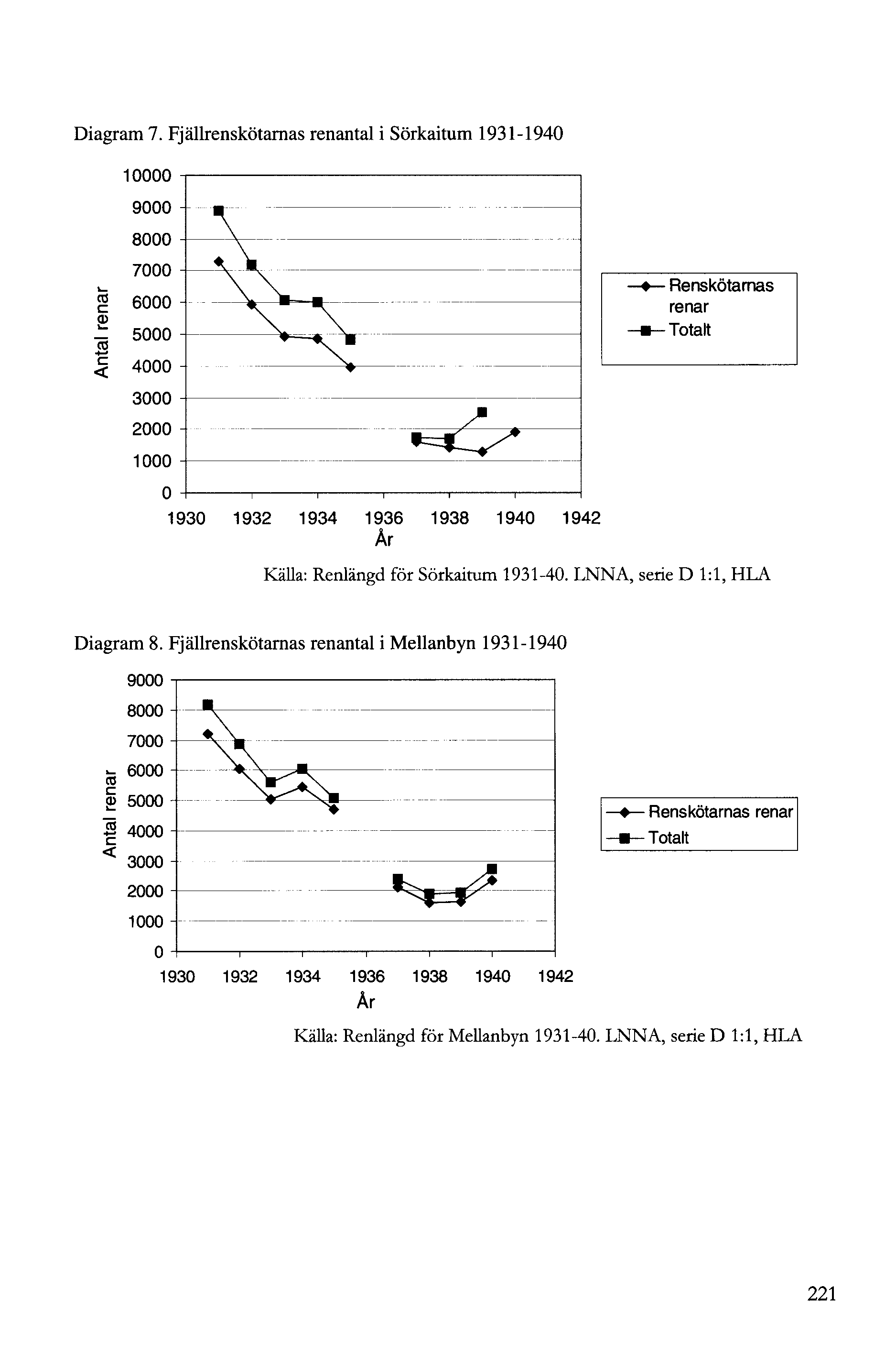 Diagram 7. Fjällrenskötarnas renantal i Sörkaitum 9-940 0000 9000 8000 7000 6000 5000 Renskötarnas renar Totalt 4000 000 000 000 0 90 9 94 96 98 940 94 År Källa: Renlängd för Sörkaitum 9-40.