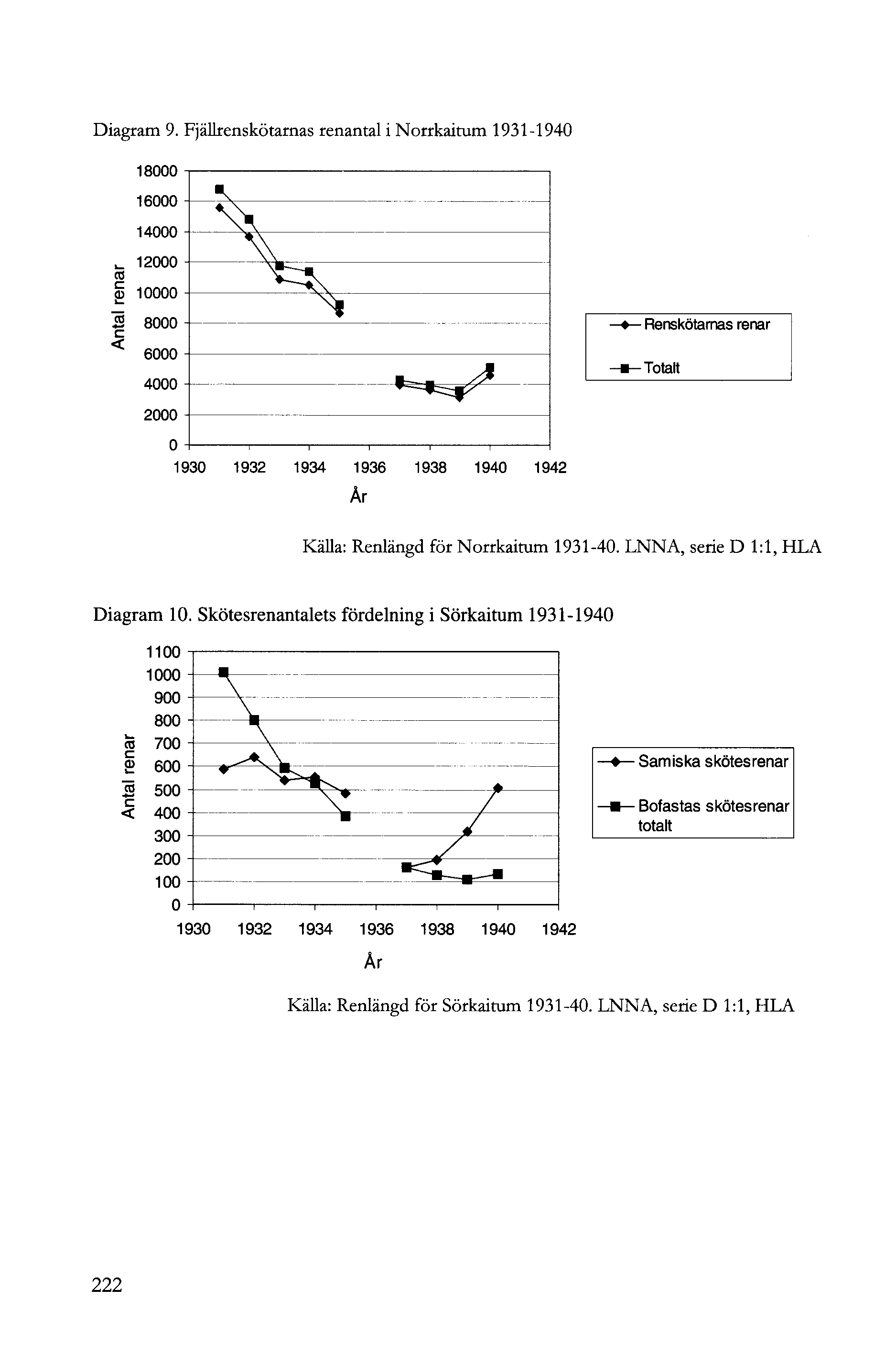 Diagram 9. Fjällrenskötarnas renantal i Norrkaitum 9-940 8000 6000 4000 ^ 000 CO o 0000 & 8000 Renskötarnas renar Totalt 000-90 9 94 96 98 940 94 År Källa: Renlängd för Norrkaitum 9-40.