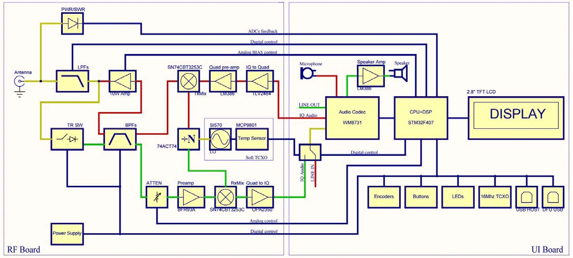 Teknik Bild 3: Här ett blockschema på mchf. I texten görs en kort genomgång av dom olika modulerna. Dom två blandar/switch-arna SN74CBT3253G får sin VFO-signal från en si570.