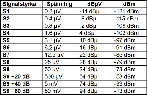 Hur sann är din S-meter?