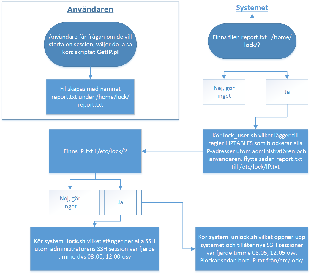 Chapter 3. Metod Figure 3.1 Figuren visar en översikt i logiken bakom skripten och hur användaren blir inlåst i systemet session så körs GetIP.pl som skapar textfilen med IP-adressen.