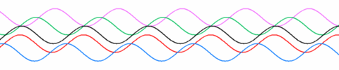Figur 13 Monokromatiska vågor (övre) Koherenta monokromatiska vågor (undre) Laserljus bygger på att ett ämne (laser-medium) med hjälp av en energikälla exciteras till ett högre energitillstånd än