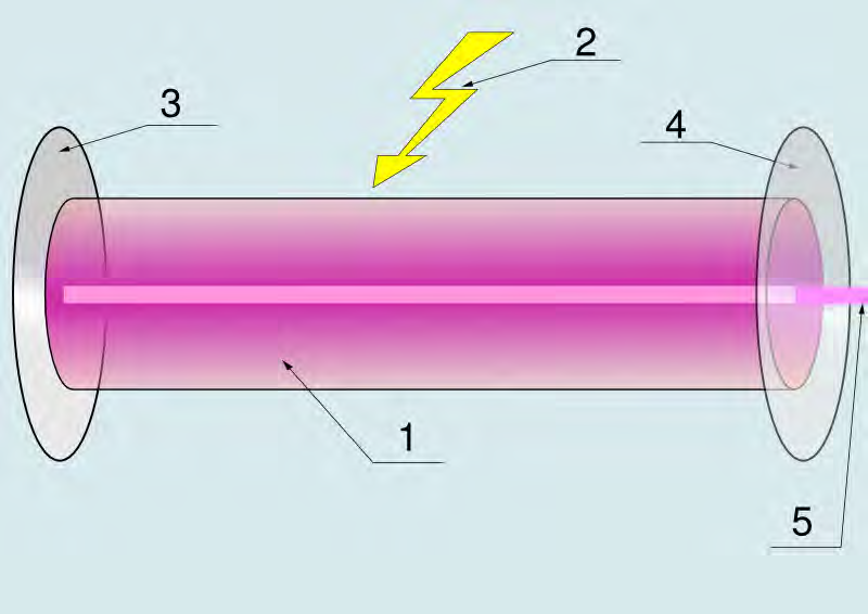 Figur 15 Laserns funktion 1=Inneslutet lasermedium 2=Energikälla för excitaion 3=Totalreflekterande spegel 4=Delvis transparant spegel 5=Laserstråle Färgen på laserstrålen beror på vilket lasermedium