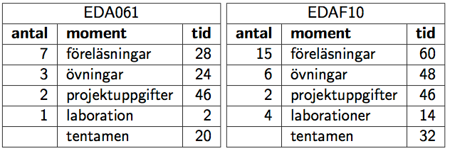 Tidsbudget Punkt med dålig design (Kommer ni ihåg ) public class Point { private double x, y; public Point(double x, double