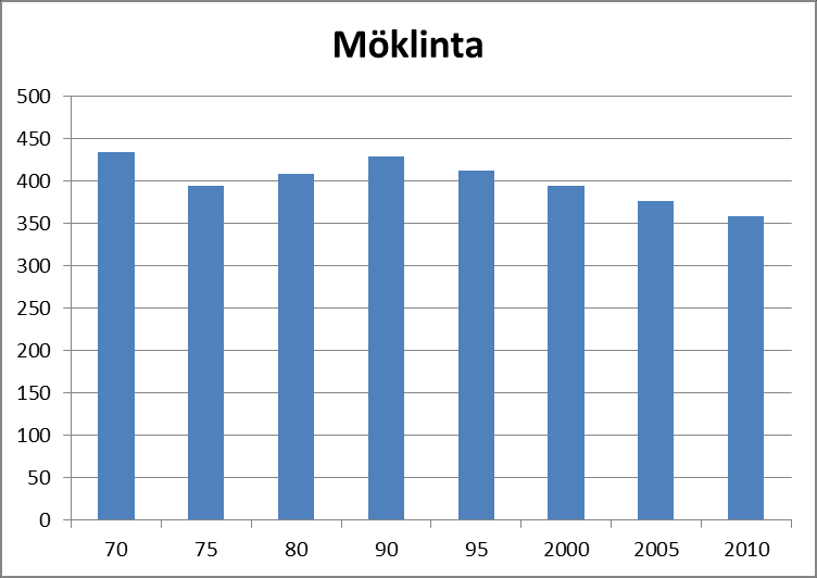 3.1.7 Möklinta Diagram 7. Möklinta har en minskande trend vad gäller innevånarantalet. Antalet invånare i Möklinta har minskat mellan år 2005 och 2010.