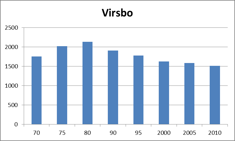 3.1.3 Virsbo Diagram 3. Virsbo har en minskande trend vad gäller innevånarantalet.