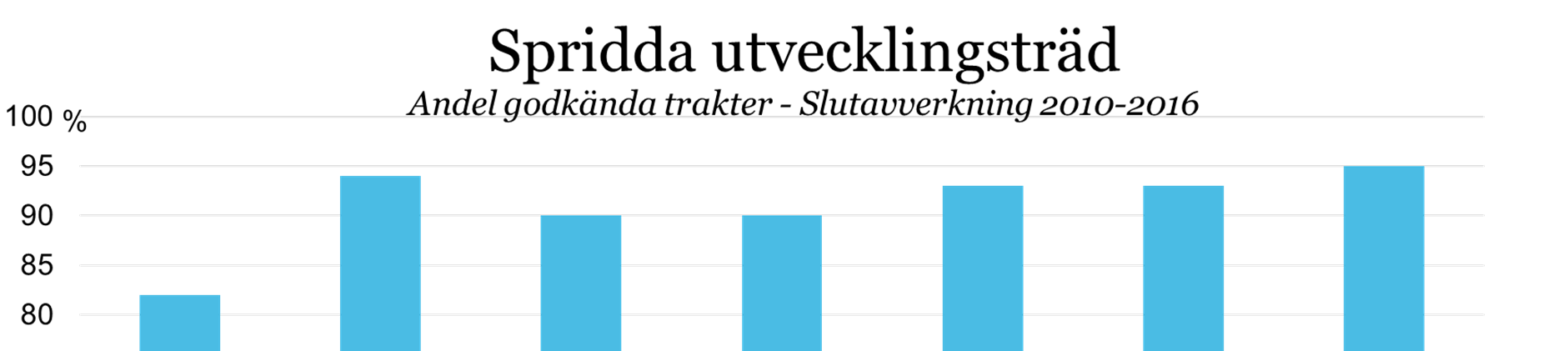 10 (40) 3.2.7. Slutavverkning - Spridda utvecklingsträd På 144 av trakterna har huvudfunktionen spridda utvecklingsträd bedömts.