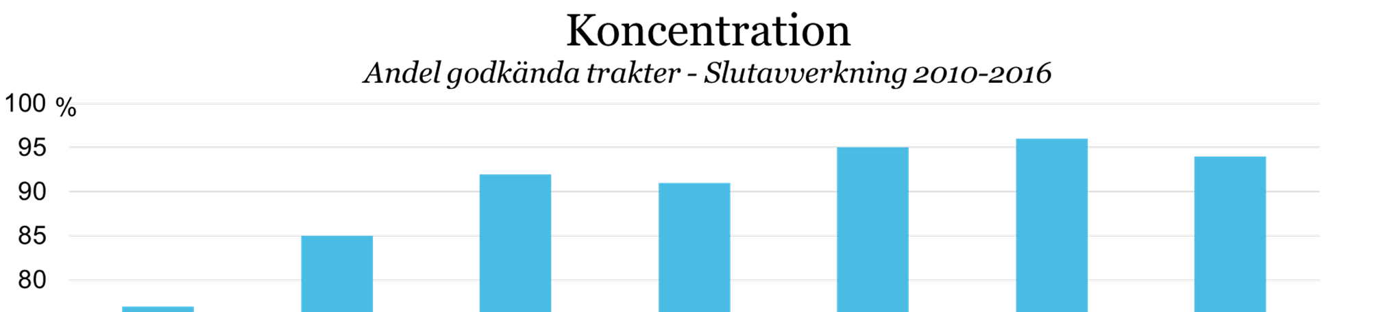 13 (40) 3.2.10. Slutavverkning - Koncentration På alla 151 trakter 2016 har huvudfunktionen bedömts. 94 % av trakterna fick godkänt, vilket är på samma nivå som föregående år (96 %).