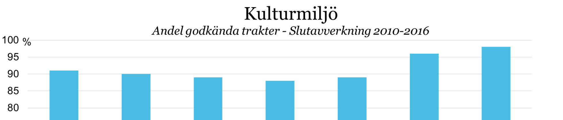 14 (40) 3.2.11. Slutavverkning - Kulturmiljöer På 74 av trakterna huvudfunktionen bedömts. 98 % av trakternafick godkänt, vilket är högst nivå hittills.