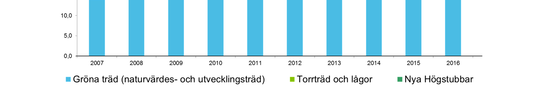 2016 var snittet 31 träd, flest träd lämnades 2010 (34).