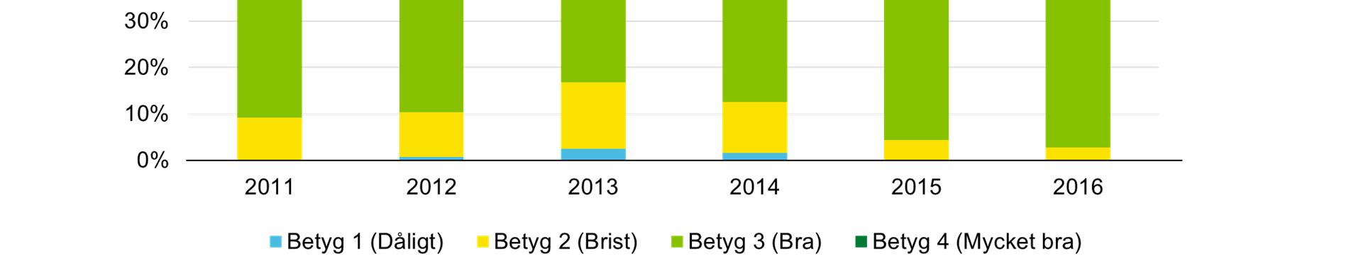 20 (40) Diagram 33. Andel godkända trakter och betyg för de trakter som bedömts vid grönt bokslut för gallring 2011 till 2016. Diagram 34.