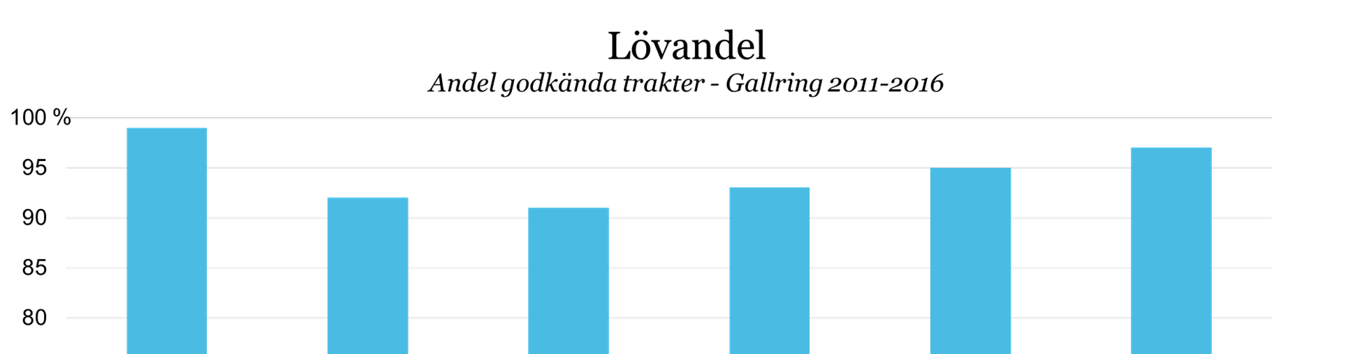 22 (40) 4.2.1 Gallring - Lövandel På 143 av trakterna har lövandel bedömts. 97 % av trakterna fick godkänt. 2011 har hittills högst nivå godkänt (99 %). 97 % av delbetygen fick godkänt.