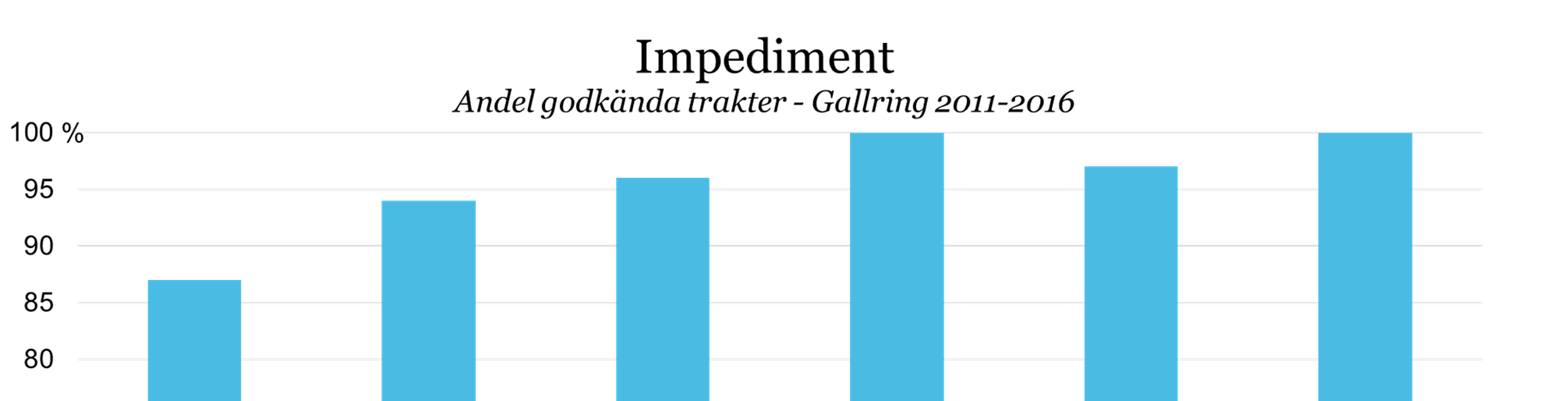 27 (40) 4.2.6. Gallring - Impediment Av 2016 års totalareal i boksluten består 0,6 ha av impediment. På 21 av trakterna har impediment bedömts. 100 % av trakterna fick godkänt.