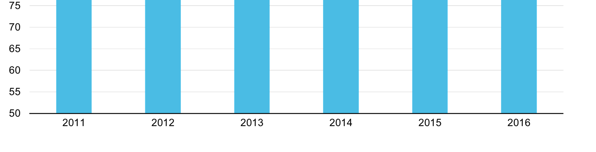 En förändring har också skett inom gruppen godkänt, andelen betyg 4 har ökat från 63 % år 2011 till 93 % år 2016. Ingen trakt har underkänts eller fått någon underkänd delfunktion.