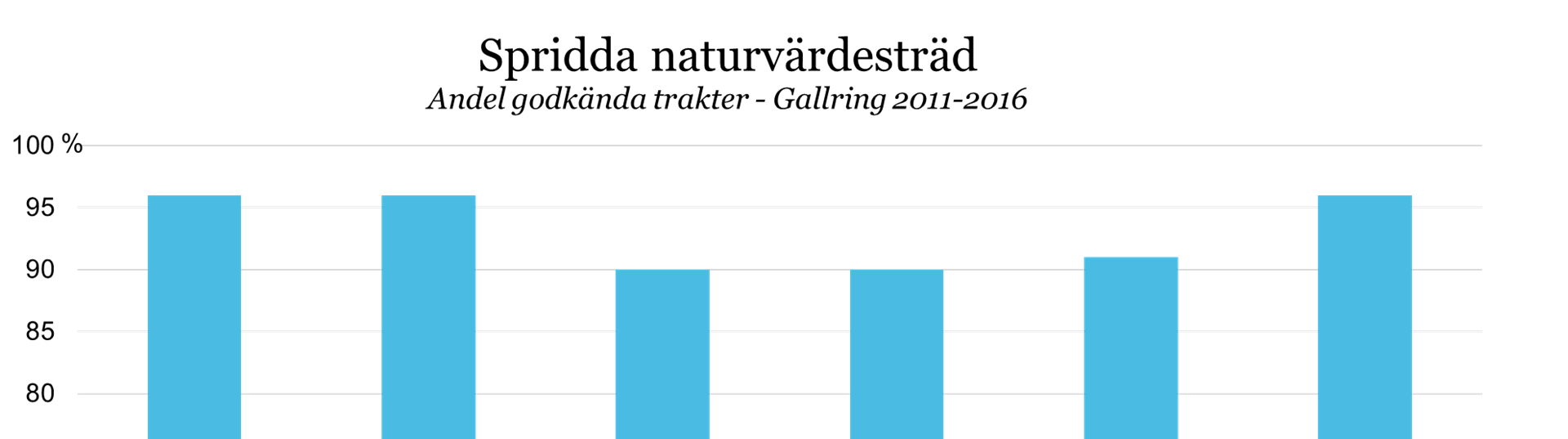 28 (40) 4.2.7. Gallring - Spridda naturvärdesträd På 83 av trakterna har spridda naturvärdesträd bedömts. 96 % av trakterna fick godkänt.