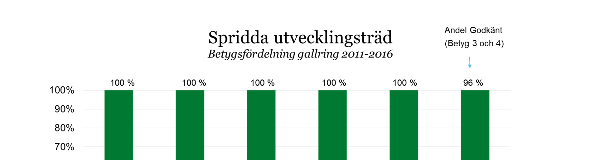 Inom gruppen delbetyg godkänt syns ingen trend för andel betyg 4, men den har ökat något från föregående år (76 %). Bäst resultat har 2013 med 91 % betyg 4.