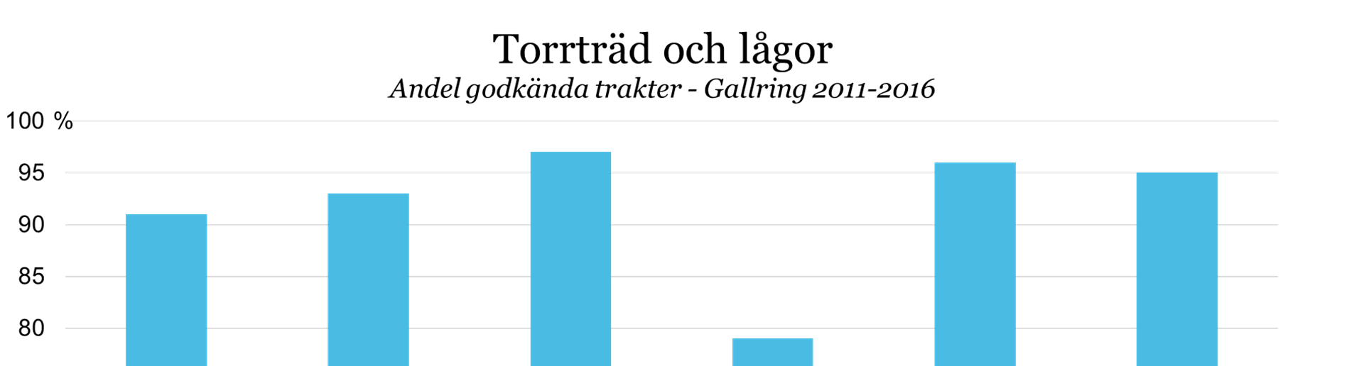 30 (40) 4.2.9. Gallring - Torrträd och lågor På 129 av trakterna har torrträd och lågor bedömts. 95 % av trakterna fick godkänt, vilket är i nivå med föregående år.