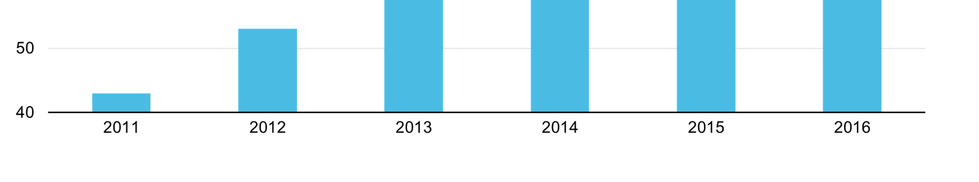 En förändring verkar också ha skett inom gruppen godkänt, andelen betyg 4 har ökat från 30 % år 2011 till 47 % år 2015 och ligger kvar på 45 % 2016.