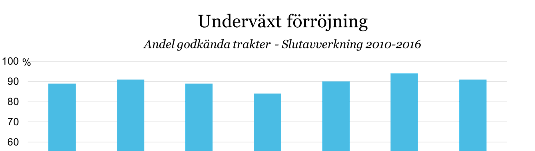 4 (40) 3.2.1. Slutavverkning - Underväxt vid förröjning I 92 av trakterna bedömdes förröjning av underväxt.