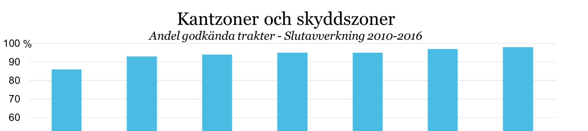 6 (40) 3.2.3. Slutavverkning - Kantzoner och skyddszoner I 80 av trakterna bedömdes kant- eller skyddszoner.