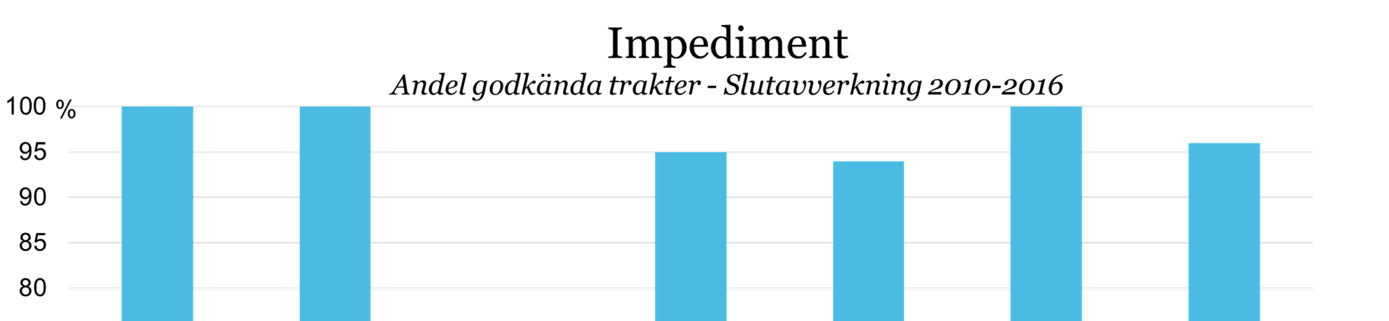 8 (40) 3.2.5. Slutavverkning - Impediment 25 av trakterna innehöll impediment och av 2016 års totalareal i boksluten består 4,5 ha av impediment.