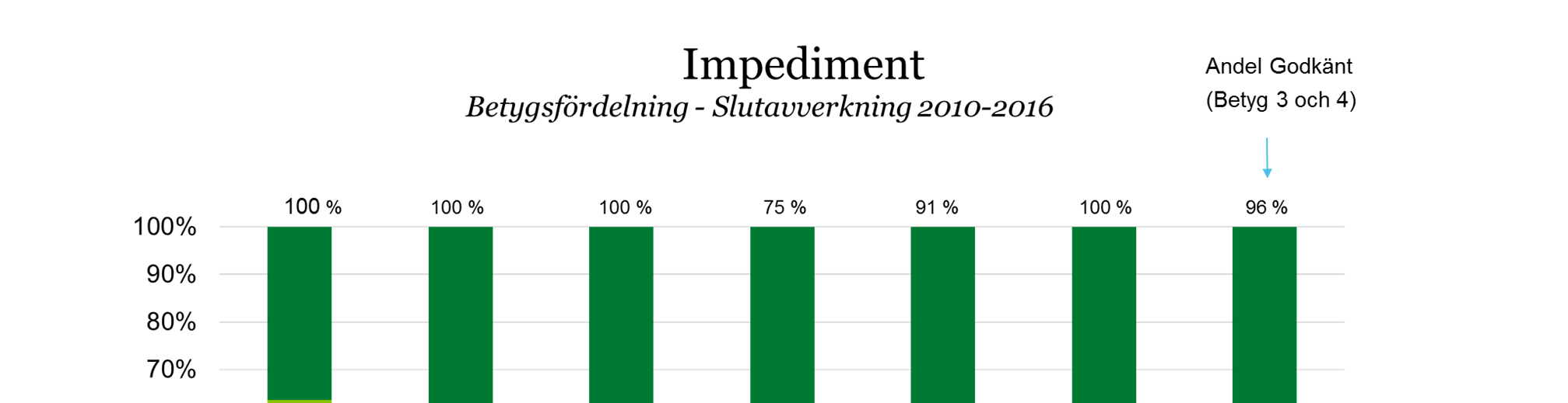 2016 fick 96 % av trakterna med impediment huvudbetyget godkänt, vilket är på samma nivå som föregående år (100 %). Även 96 % av de enskilda impedimenten som bedömts fick godkänt.