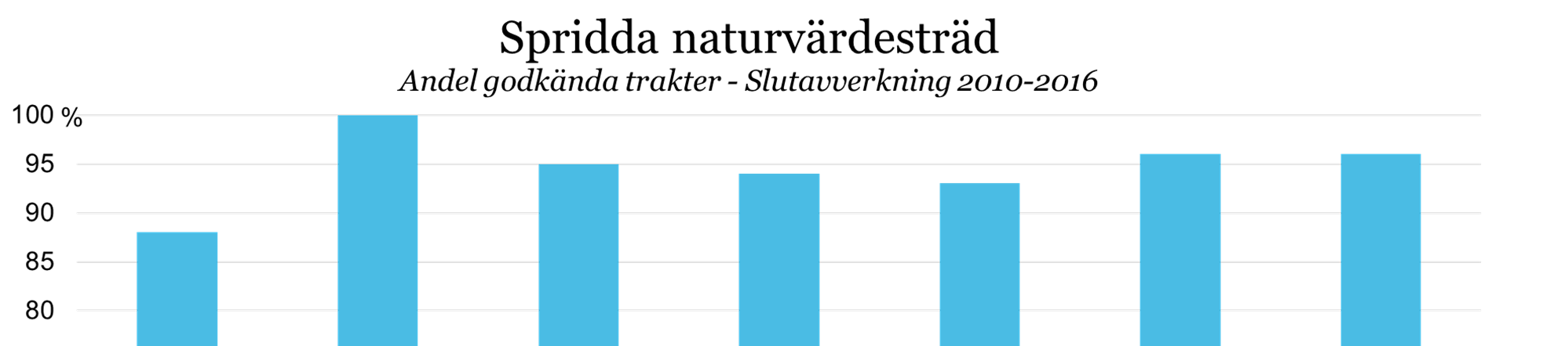 9 (40) 3.2.6. Slutavverkning - Spridda naturvärdesträd På 108 av trakterna har huvudfunktionen spridda naturvärdesträd bedömts. 96 % av trakterna med spridda naturvärdesträd fick huvudbetyget godkänt.