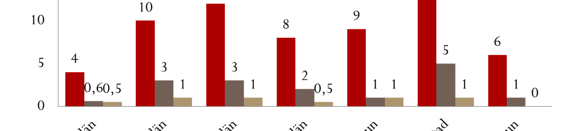 Narkotikaanvändning bland gymtränande kvinnor % Användning någon gång riket: Kvinnor: 12% Användning senaste året riket: Kvinnor: 2% Källa: Nationella folkhälsoenkäten, FHI I Kronobergs län