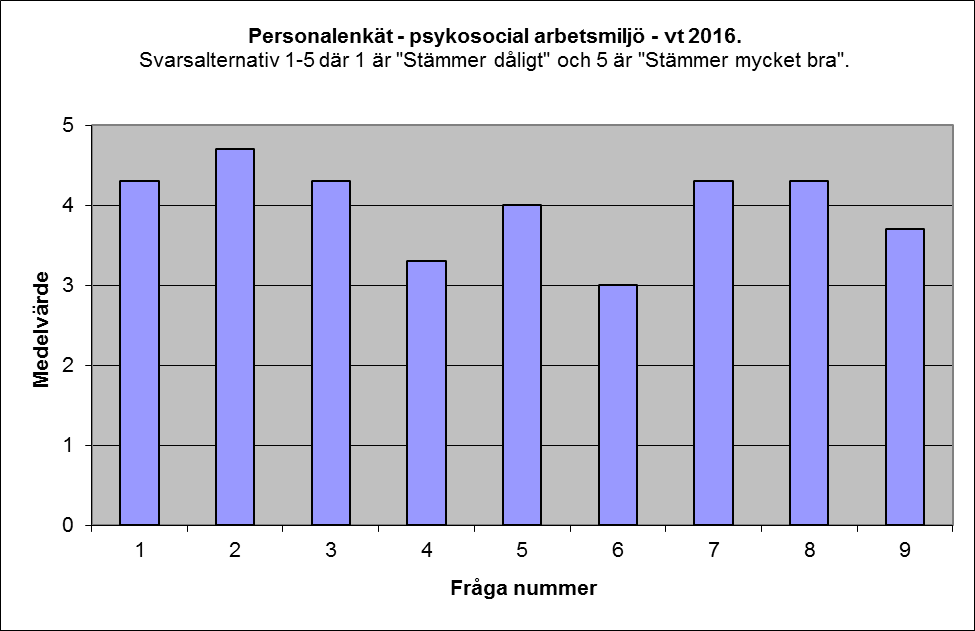 Personalen har varit friskare och två arbetslag som har kunnat hjälpa varandra trots en stor barngrupp periodvis. Det vi kan utveckla ytterligare är att ge varandra feedback.