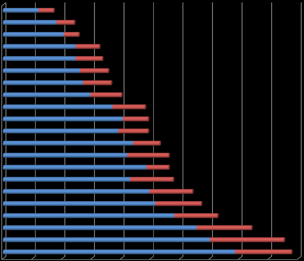 Har behov men behöver ytterligare/ förändrad insats eller saknar insats (n=1012) Livsområden Använda IT Använda Telefon/SMS