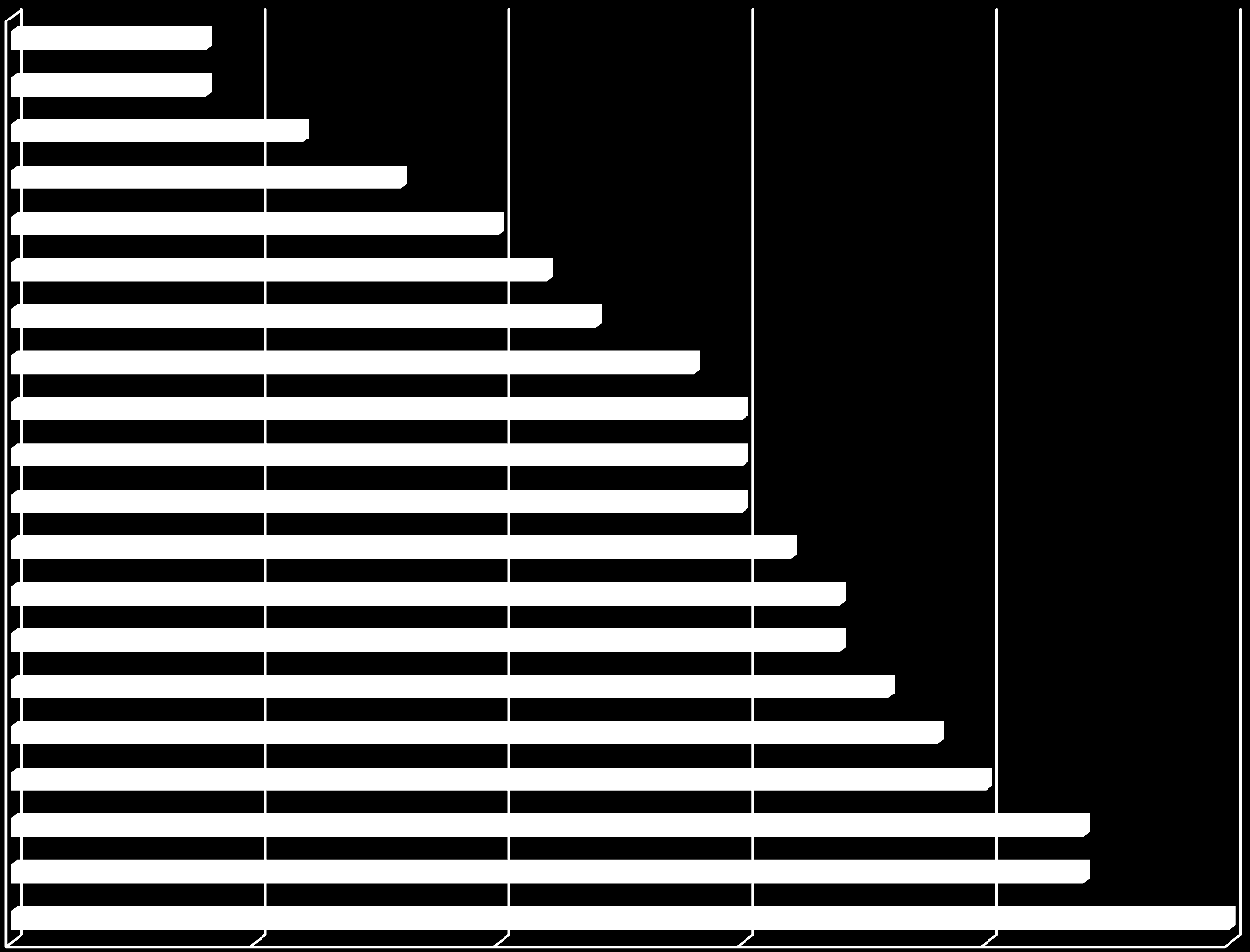 Urval: Anser du att personen har en samtidig allvarlig självskadeproblematik?