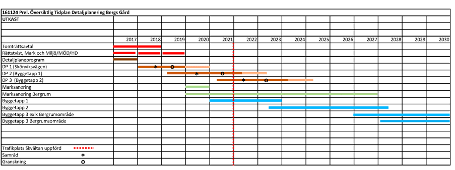 3 (7) Pågående planarbete Planeringsarbetet befinner sig i en intensiv fas där flera parallella utredningar pågår samtidig. Pågående utredningar: 1. Vindstudie - granskningsrapport klar 2.