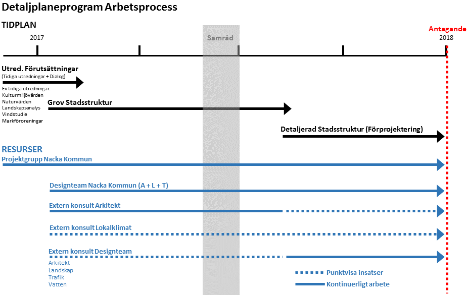 4 (7) Med anledning av behovet av att planera området som en helhet fortsätter detaljplaneringen med ett detaljplaneprogram.