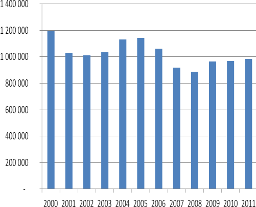 Kostnader för ekonomiskt bistånd Kostnad för utgivet ekonomiskt bistånd 2000 2011, löpande priser (mkr) Källa: SWECO En mängd faktorer påverkar naturligtvis kostnaderna för ekonomiskt bistånd, som