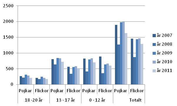 Öppna insatser En jämförelse under tidsperioden 2007 till 2011 visar att antalet barn och ungdomar med beslutade öppenvårdsinsatser har varierat under åren.