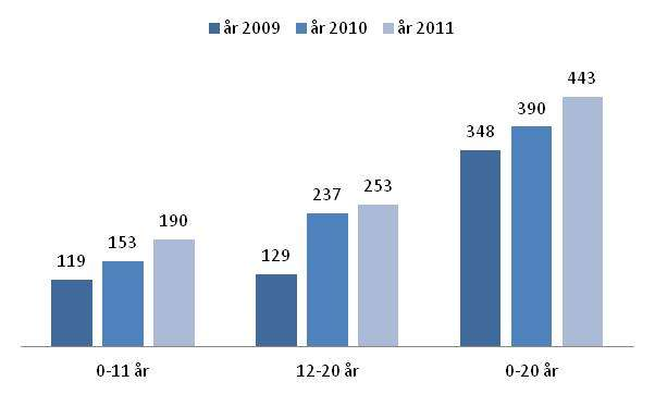 Antalet medgivandeutredningar och yttranden över nationella adoptioner 2010 och 2011 Stadsdelsnämnd Medgivandeutredningar enligt FB 6:12 Yttranden nationella adoptioner FB enligt 4:10 2011 2010 2011