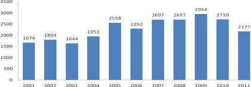 Insatser Av Stockholm stads totala befolkning på närmare 700000 invånare över 18 år fick 2113 personer någon typ av insats från stadens vuxen-/missbruksenheter under perioden december 2010- november