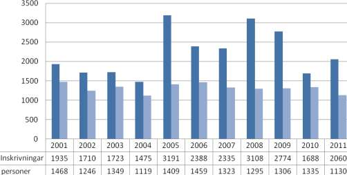 Antalet personer och inskrivningar i HVB 2001-2011 Källa: Paraplysystemet LVM-vård Antalet intagningar i tvångsvård enligt LVM ökade under 2011 till 76, den högsta siffran sedan 2003.