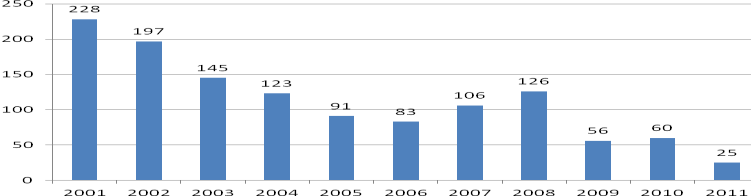 Antalet inskrivningar i familjevård för vuxna 2001-2011 Källa: Paraplysystemet Boendeinsatser Med boendeinsatser avses t.ex.