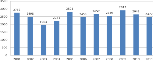 Antalet beviljade boendeinsatser har varit relativt konstant under senare delen av 2000-talet.