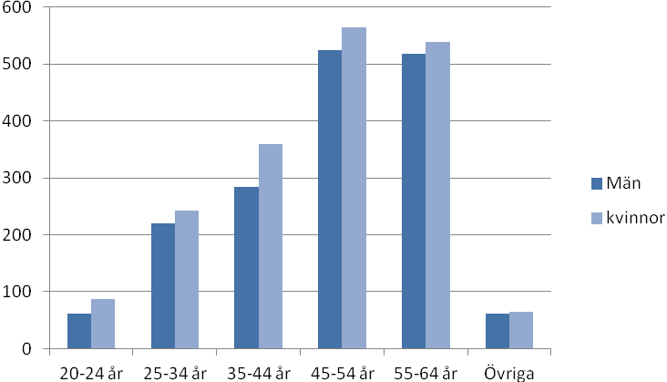 Antal personer aktuella inom socialpsykiatrin i Stockholms stad under 2011 utifrån kön och åldersgrupper Vid inventeringen 1994 var åldersfördelningen den motsatta, två tredjedelar var mellan 18 och