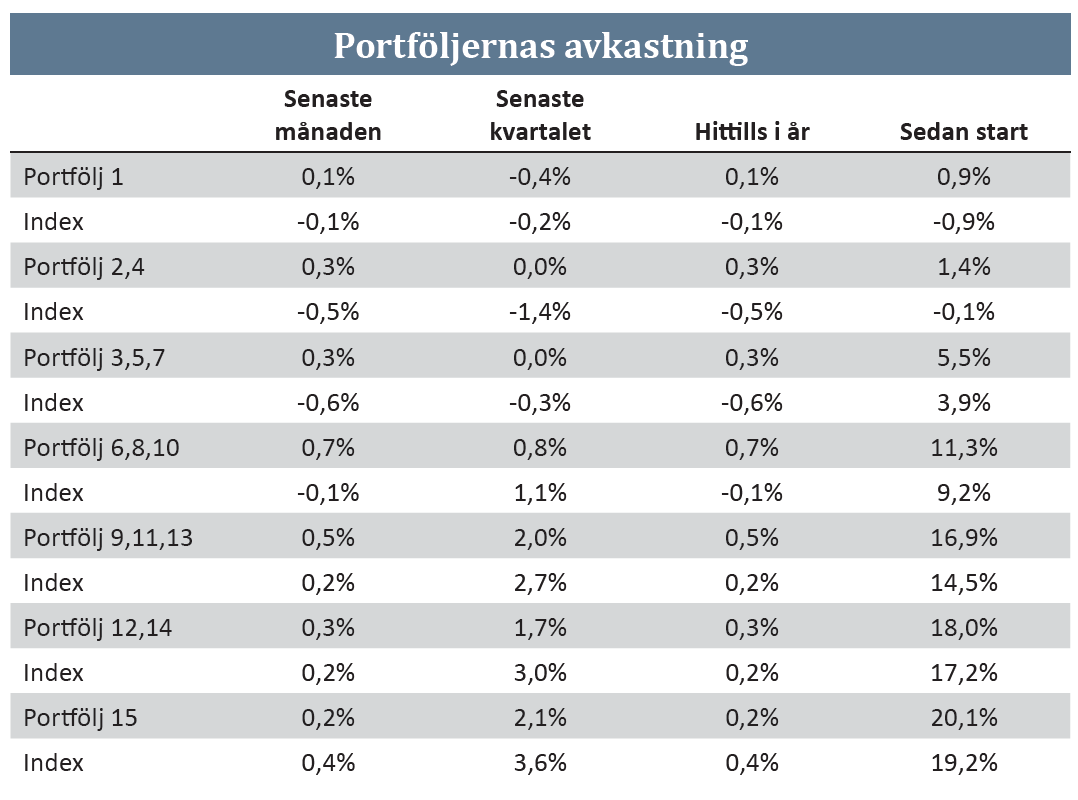 Sydportföljerna Den absoluta avkastningen under perioden november 2016 januari 2017 var positiv för 14 av 15 portföljer.