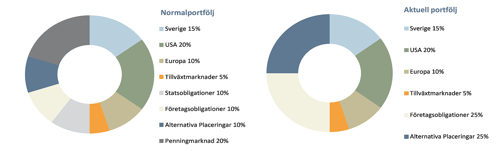 Jämfört mot index har det dock varit en tuff period för portföljerna, endast 5 av 15 portföljer slog sitt jämförelseindex.