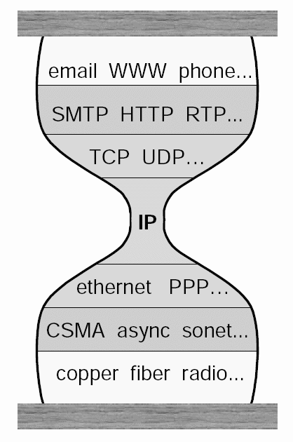 Föreläsning 7/5: Nätlagret: ip, dhcp, nat och icmp samt introduktion till routning Slides are modified from J.F Kurose and K.W.