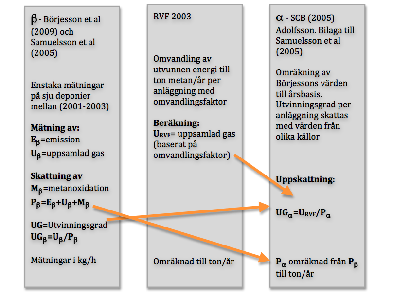 beräknas enligt [11] genom att dividera de utvunna mängderna, U, med den totala produktionen P, för respektive deponi och mättillfälle.