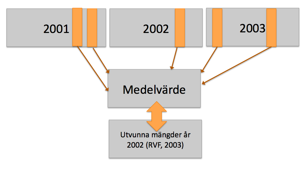 Tabell 6: Skillnader mellan faktiska utvunna mängder och beräknade utvunna mängder. Beräknad Utv.
